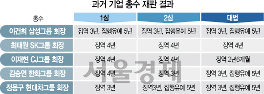 2615A03 과거 기업 총수 재판 결과