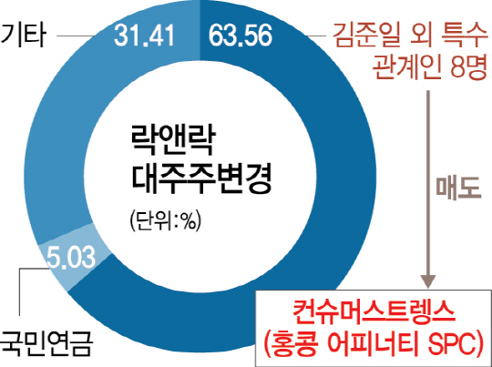 김준일 락앤락 회장, 홍콩 사모펀드에 지분전량 매각