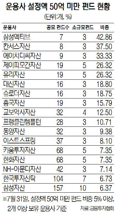 '울며 겨자먹기’ 자투리펀드 정리 분주한 운용사