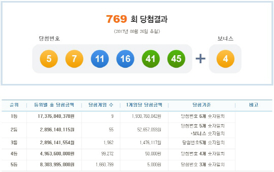 로또 769회 1등 당첨번호 ‘‘5, 7,11, 16, 41, 45’…보너스 번호 ‘4’