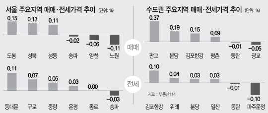 [머니+ 주간부동산 시황]도봉·동대문 0.15%↑...노원·양천구는 하락