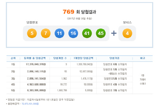 로또 769회 1등 당첨번호 ‘5,7,11,16,41,45’…당첨금 19.3억원씩