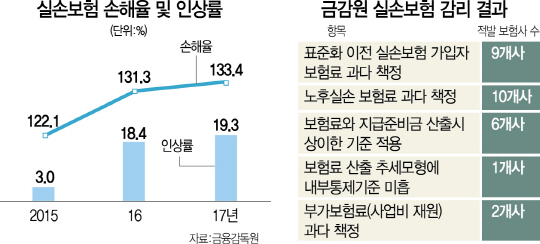 2815A11 실손보험수정