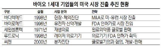 바이오 1세대 기업들의 미국 시장 진출 추진 현황