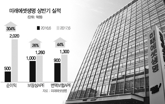 2815A25미래에셋생명상반기실적