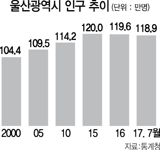 20개월째 인구 감소…울산 '울상'