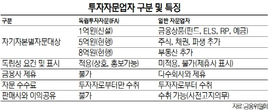 투자자문업자 구분 및 특징