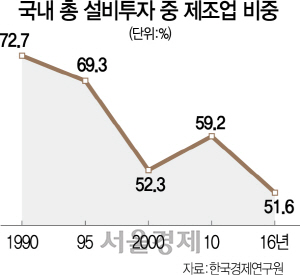 노동개혁 없인 '오프쇼어링' 못막아...기업도 'GE·지멘스 변신'서 배워야