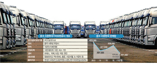 中공장 가동률 30%대 밑돌아…현대차, 글로벌 상용차 꿈 저무나