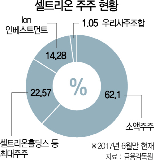 2815A23 셀트리온 주주 현황