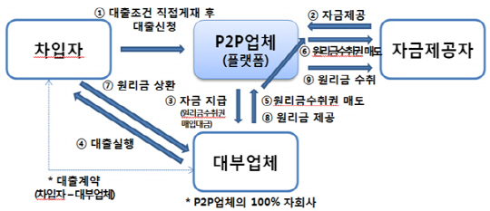 개정 대부업법상 규율되는 P2P대출 영업 형태 /자료=금융위원회