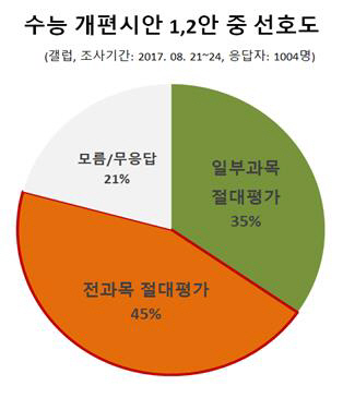 수능 절대평가 개편 선호도…'전과목 45% vs 일부과목 35%'