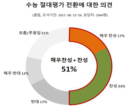 수능 절대평가 개편 선호도…'전과목 45% vs 일부과목 35%'