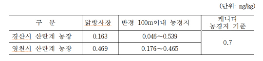 환경부, DDT 검출 토양 등에 대한 긴급 실태조사 착수