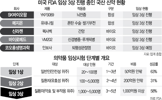 2915A16 미국 FDA 임상 3상 진행 중인 국산 신약 현황 수정1