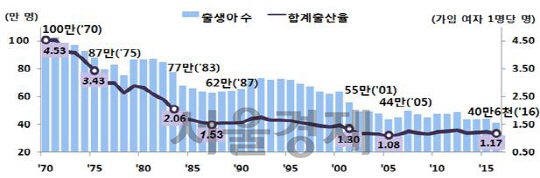 한국의 출생아 수·합계출산율 추이