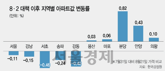 [8·2부동산대책 한달] 강남 급매물 소화됐지만...'더 떨어질 것' 거래 꺼리는 매수자들