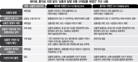 3115A08 채이배, 홍익표 의원 발의‘상품권 발행 유통 규제법률 제정안’주요 내용 수정1