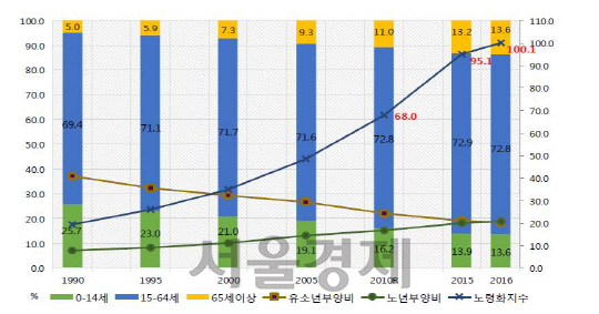 유소년, 고령, 생산연령 인구 추이