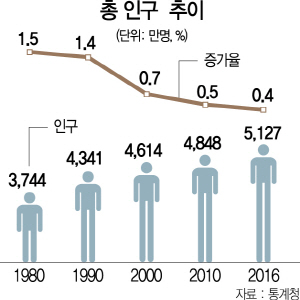 0115A10 총 인구  추이