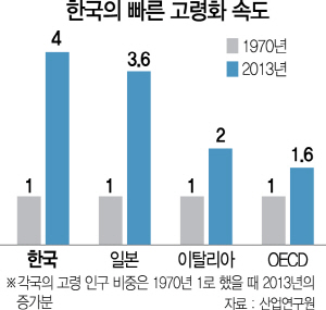 0115A10 한국의 빠른 고령화 속도