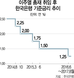 0115A10 이주열 총재 취임 후