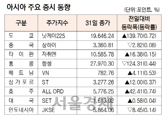 아시아증시