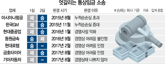 0115A03 엇갈리는 통상임금 소송