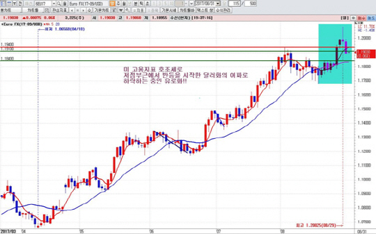 하나금융투자 1Q HTS 일봉