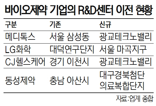 바이오제약 기업의 R&D센터 이전 현황