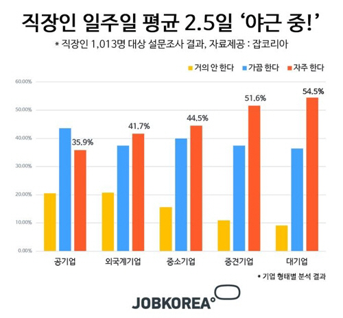 /자료=잡코리아 제공