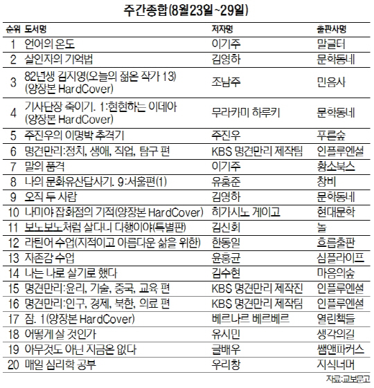 [베스트셀러]톱10에 두권...이기주 열풍 여전