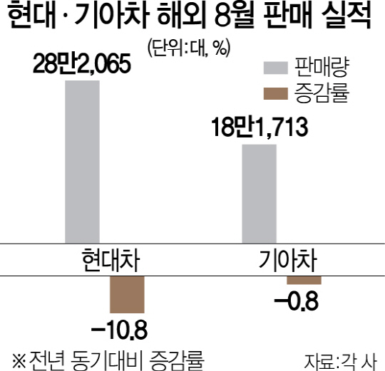 0215A17 현대기아차8월판매