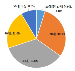 카카오뱅크 출범 한달...대출 고객 3분의 1은 중·저신용자