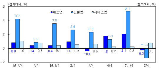 우리나라 국내총생산(GDP)에 대한 경제활동별 성장률. /자료=한국은행