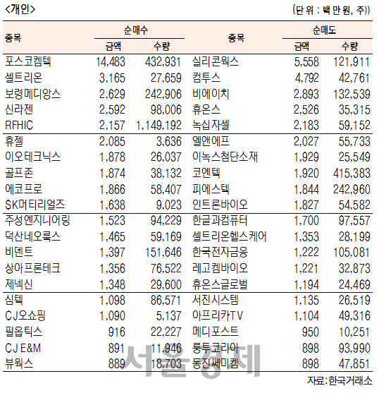 [표]코스닥 기관·외국인·개인 순매수·도 상위종목(9월 1일-최종치)
