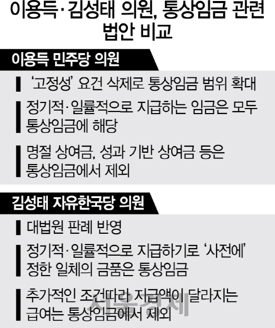 [통상임금 판결 후폭풍] '고정성' 요건 삭제...통상임금 범위 더 넓히는 與