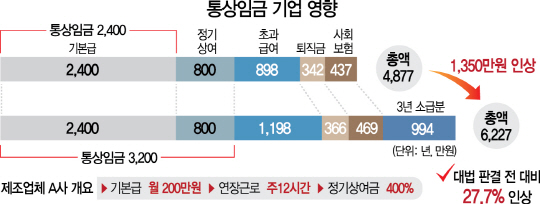 '통상임금' 후폭풍...기업 인건비 최고 30% 는다