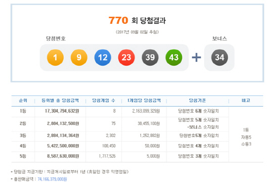 로또 770회 1등 당첨번호 ‘1,9,12,23,39,43’…당첨금 21.6억원씩