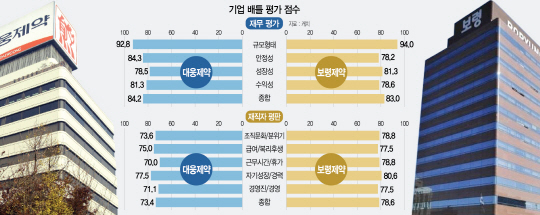 [기업배틀, 당신의 선택은 - 대웅제약 VS 보령제약] 커리어 쌓기 좋은 대웅…경쟁 스트레스 없는 보령