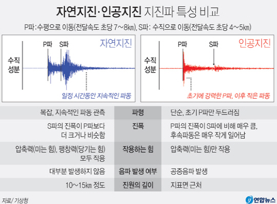 자연지진과 인공지진의 특성 비교. /연합뉴스