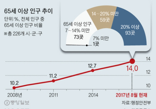 65세 이상이 14%, 사상 처음 ‘고령사회’ 돌입 ‘20%’ 이상이면 ‘초고령’