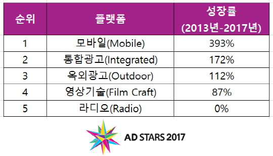 2017 부산국제광고제 출품작 성장률./제공=부산국제광고제