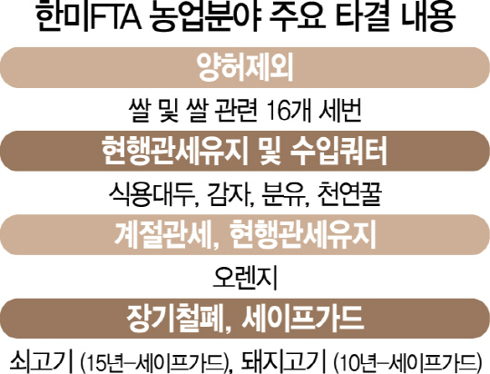 美  8월 '서울 FTA공동위'서 농산물 관세 철폐 요구했었다