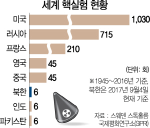 [北 6차 핵실험 후폭풍] '파키스탄式 몰아치기'로 핵보유국 속셈...연내 7차 핵실험 가능성