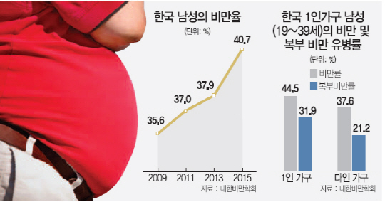 비만, 한국인의 미래?