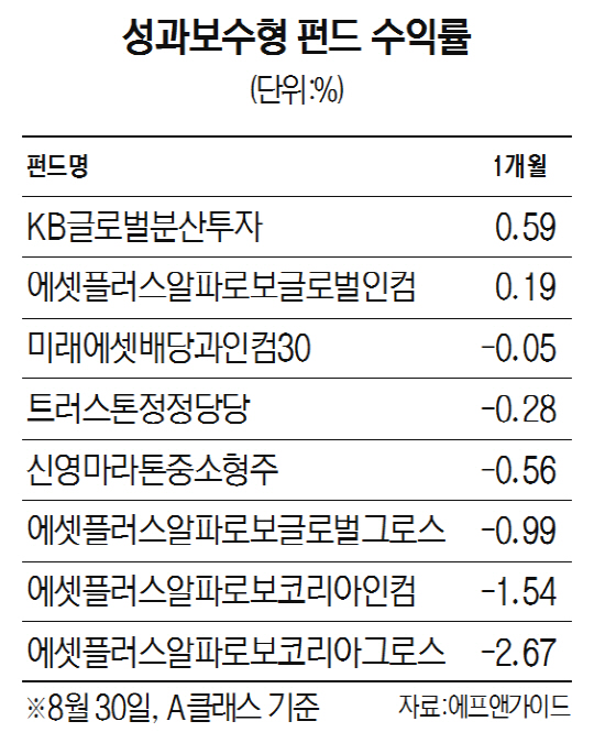 성과보수형 펀드 수익률