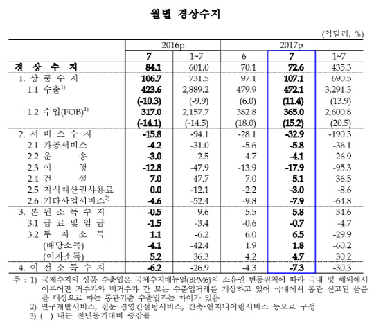 2017년 7월 경상수지 잠정치. /자료=한국은행