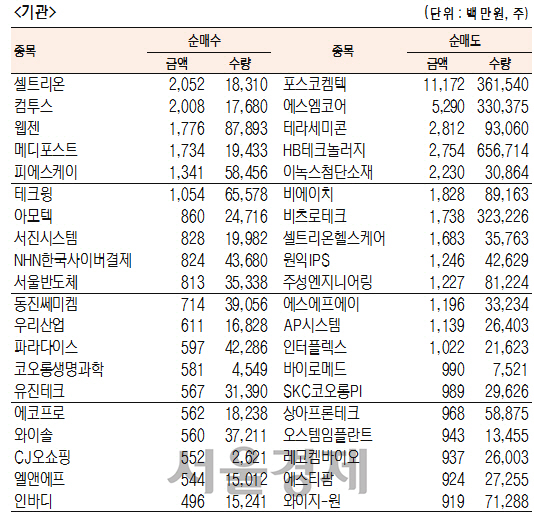 [표]코스닥 기관·외국인·개인 순매수·도 상위종목(9월 5일)