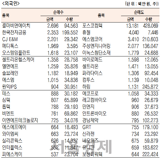 [표]코스닥 기관·외국인·개인 순매수·도 상위종목(9월 5일)